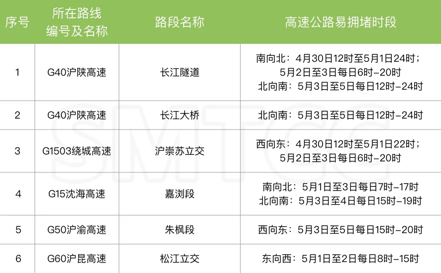 连续30℃+！上海人“五一”喜提夏日体验券！重要上班提醒+大聪明避堵攻略