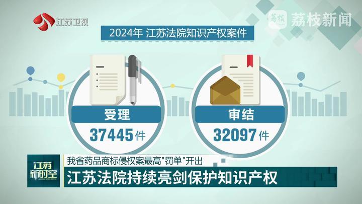 江苏药品商标侵权案最高“罚单”开出 一字之差被判赔6000万元 江苏药品商标侵权案最高“罚单”开出 一字之差被判赔6000万元
