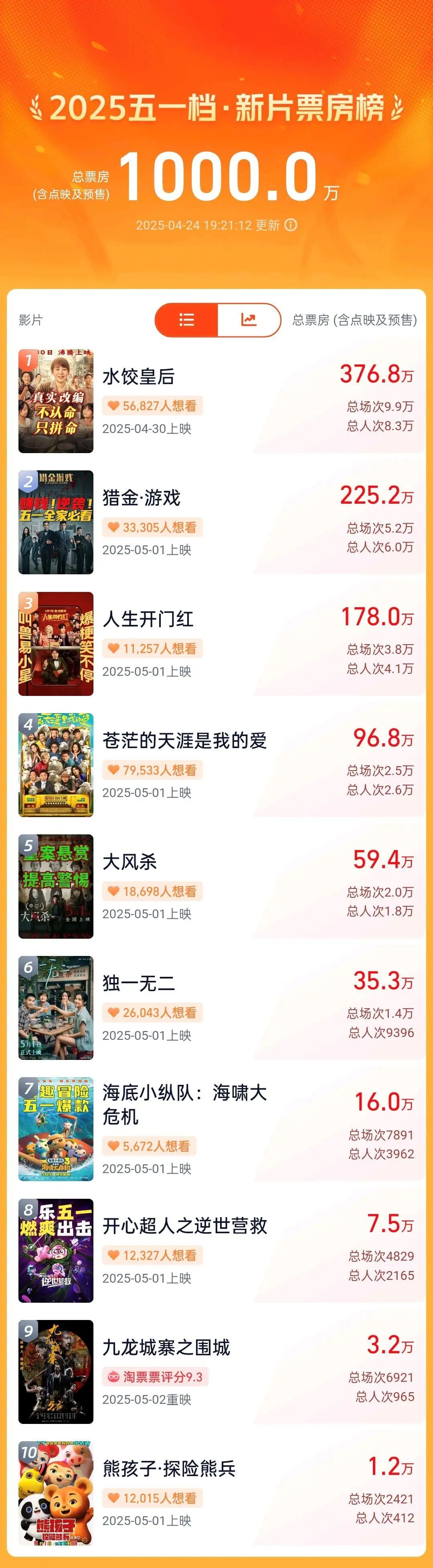 五一小长假观影攻略!刘德华、马丽、倪妮、白客、辛柏青……在等你 五一小长假观影攻略!刘德华、马丽、倪妮、白客、辛柏青……在等你