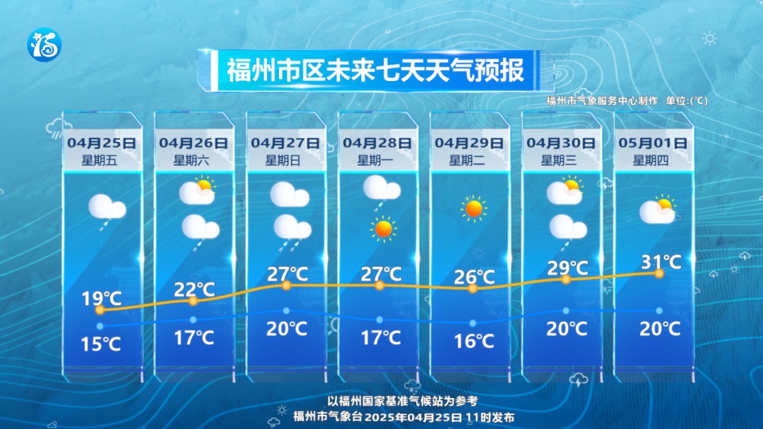 暴雨预警解除！福建又要大反转！气温要升到……