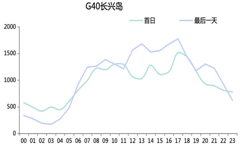 连续30℃+！上海人“五一”喜提夏日体验券！重要上班提醒+大聪明避堵攻略