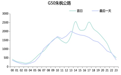 连续30℃+！上海人“五一”喜提夏日体验券！重要上班提醒+大聪明避堵攻略