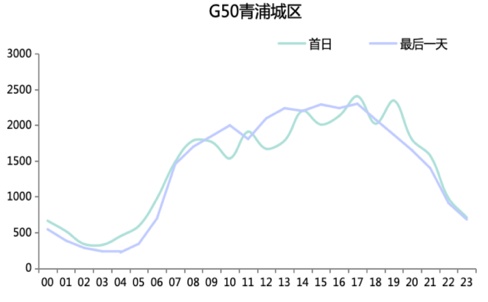 连续30℃+！上海人“五一”喜提夏日体验券！重要上班提醒+大聪明避堵攻略