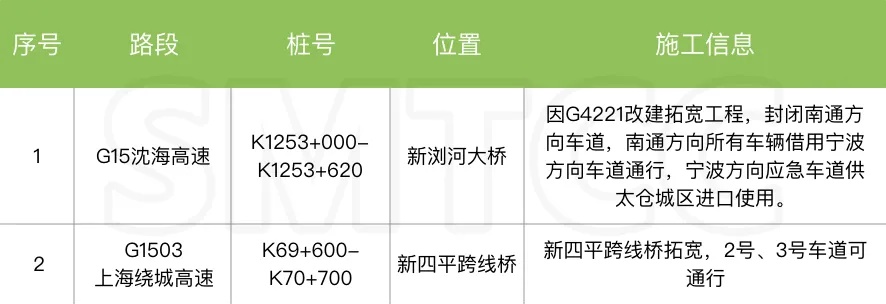 连续30℃+！上海人“五一”喜提夏日体验券！重要上班提醒+大聪明避堵攻略