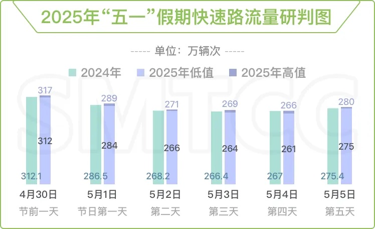 连续30℃+！上海人“五一”喜提夏日体验券！重要上班提醒+大聪明避堵攻略