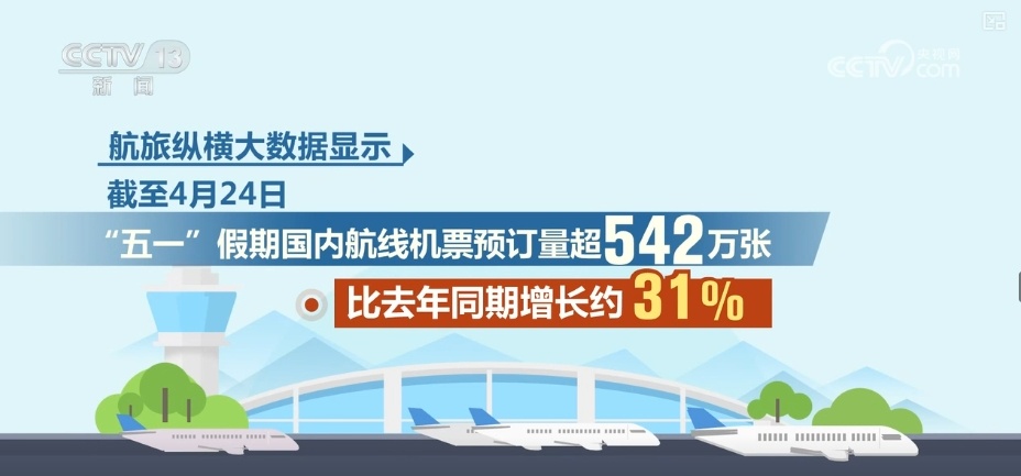 “高峰”“飙升”，80%！假期临近 透过关键词与增长数据看“五一”出游