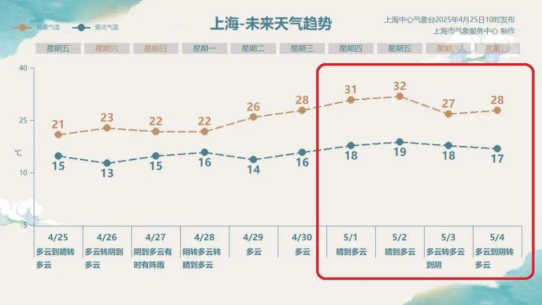 连续30℃+！上海人“五一”喜提夏日体验券！重要上班提醒+大聪明避堵攻略