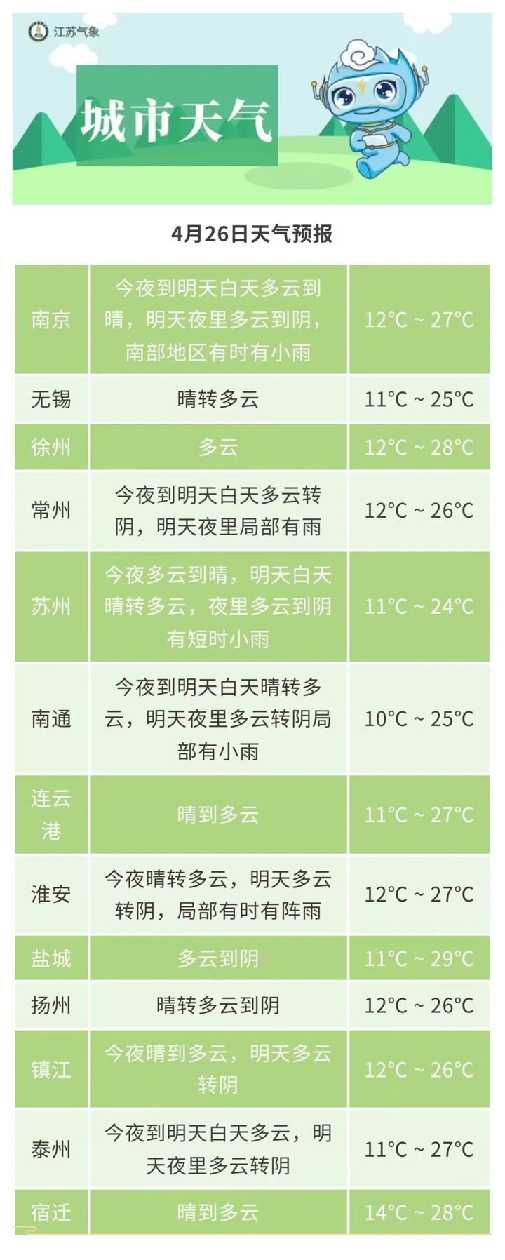 未来三天江苏无明显降水过程  气温缓慢回升