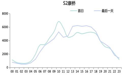 连续30℃+！上海人“五一”喜提夏日体验券！重要上班提醒+大聪明避堵攻略