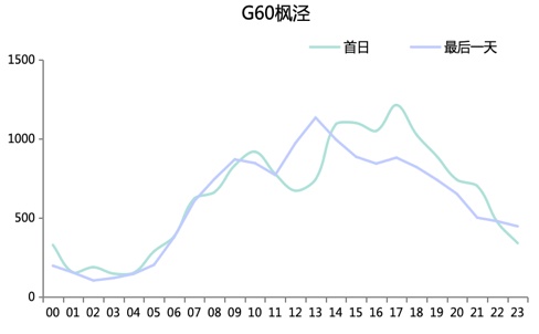 连续30℃+！上海人“五一”喜提夏日体验券！重要上班提醒+大聪明避堵攻略