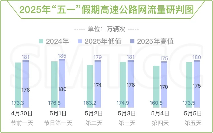 连续30℃+！上海人“五一”喜提夏日体验券！重要上班提醒+大聪明避堵攻略