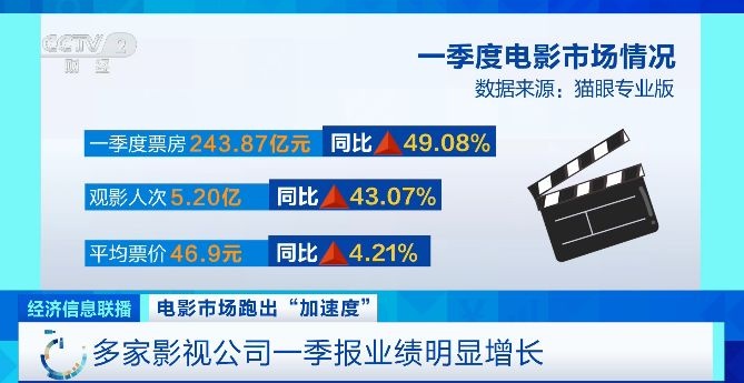 电影市场“含金量”持续上升 多家影视公司一季报业绩明显增长 电影市场“含金量”持续上升 多家影视公司一季报业绩明显增长
