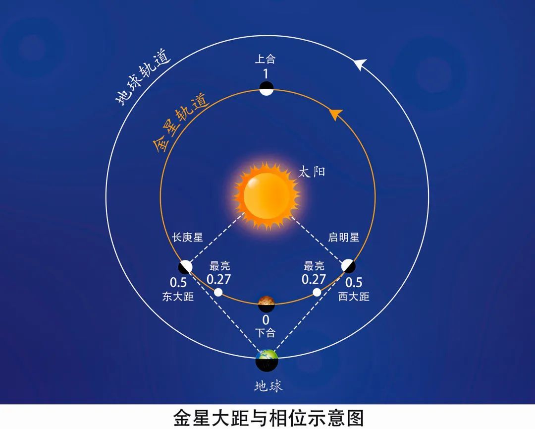 就在明天！金星全年最亮，我国各地均可观赏，广州最佳观赏期为5时07分