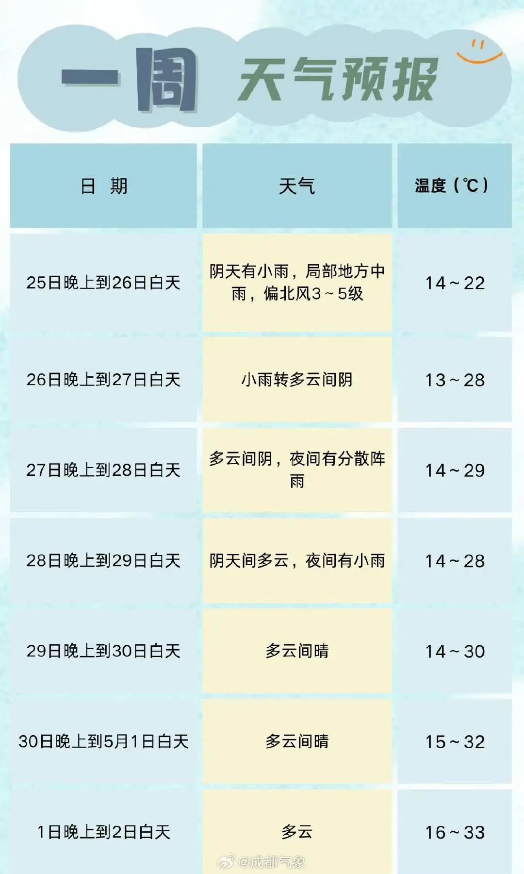 升温！四川即将重回30℃，五一会有点热