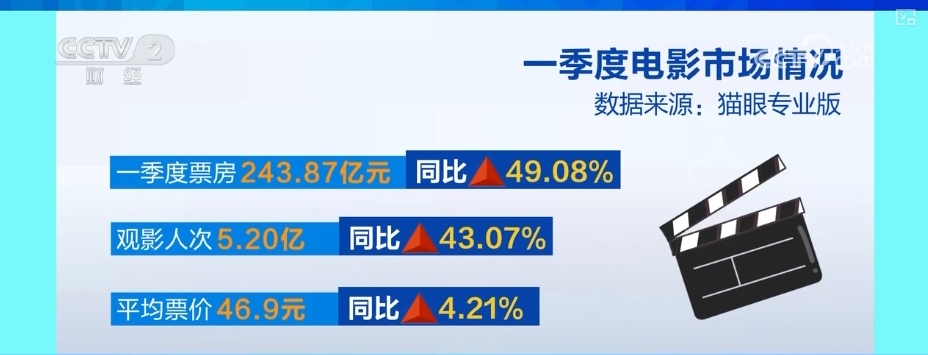 “数”读喜人业绩！中国电影展现蓬勃活力 市场“含金量”持续上升