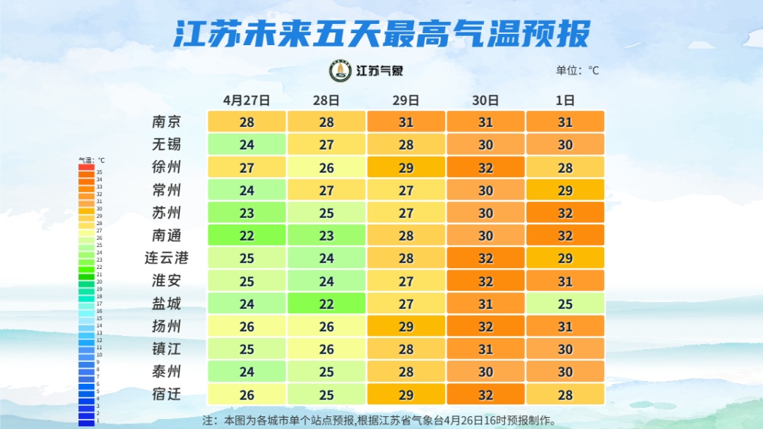最高32℃!江苏气温逐步走高,五一出游各种紧急处理小贴士,建议收藏 最高32℃!江苏气温逐步走高,五一出游各种紧急处理小贴士,建议收藏