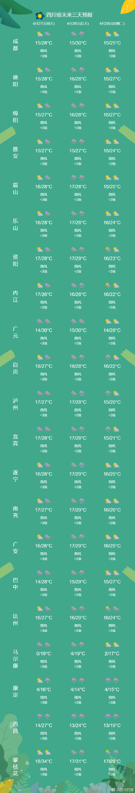 升温！四川气温奔三了
