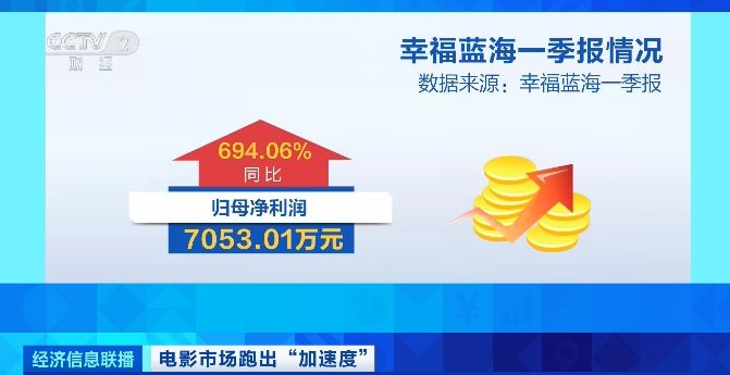 电影市场“含金量”持续上升 多家影视公司一季报业绩明显增长 电影市场“含金量”持续上升 多家影视公司一季报业绩明显增长
