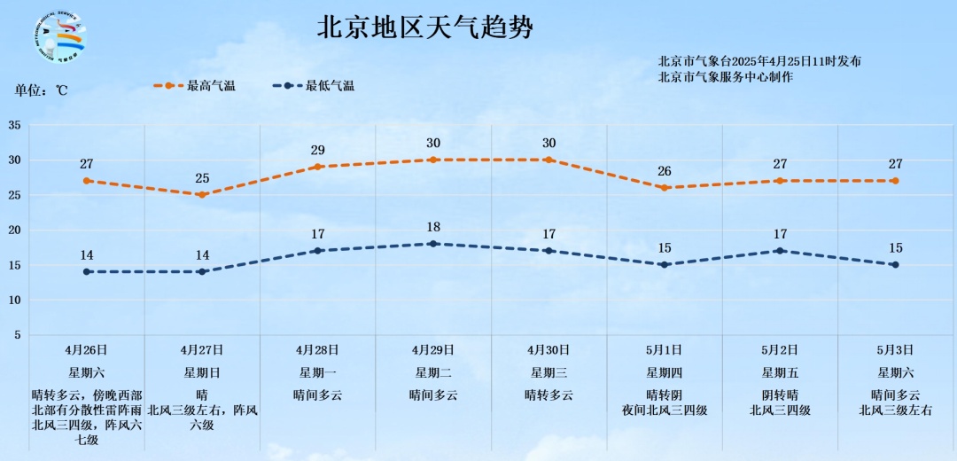 北京今日局地有雷阵雨！“五一”假期将至，重要提示→