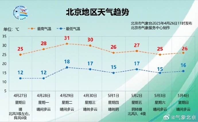 北京今晚大风+雷阵雨，出门记得带伞！