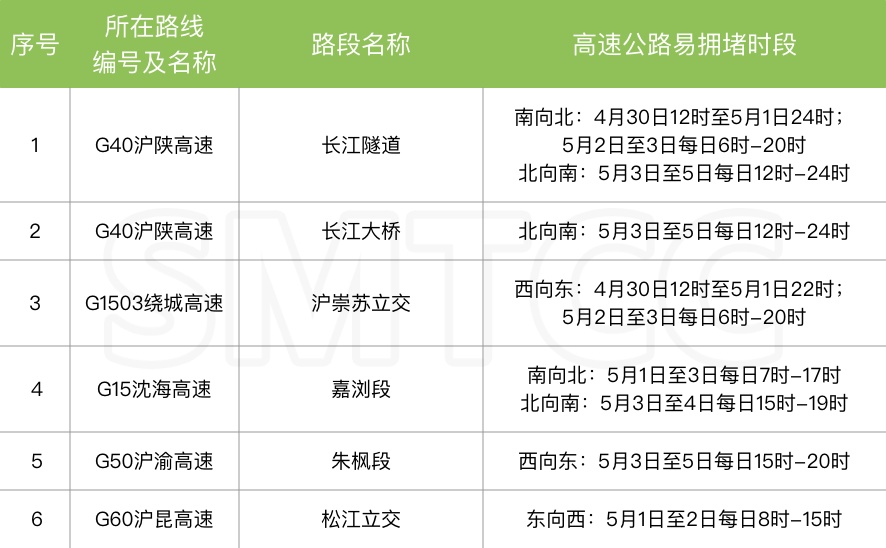 @上海人 "五一"出行怎么错峰更靠谱？官方攻略来了