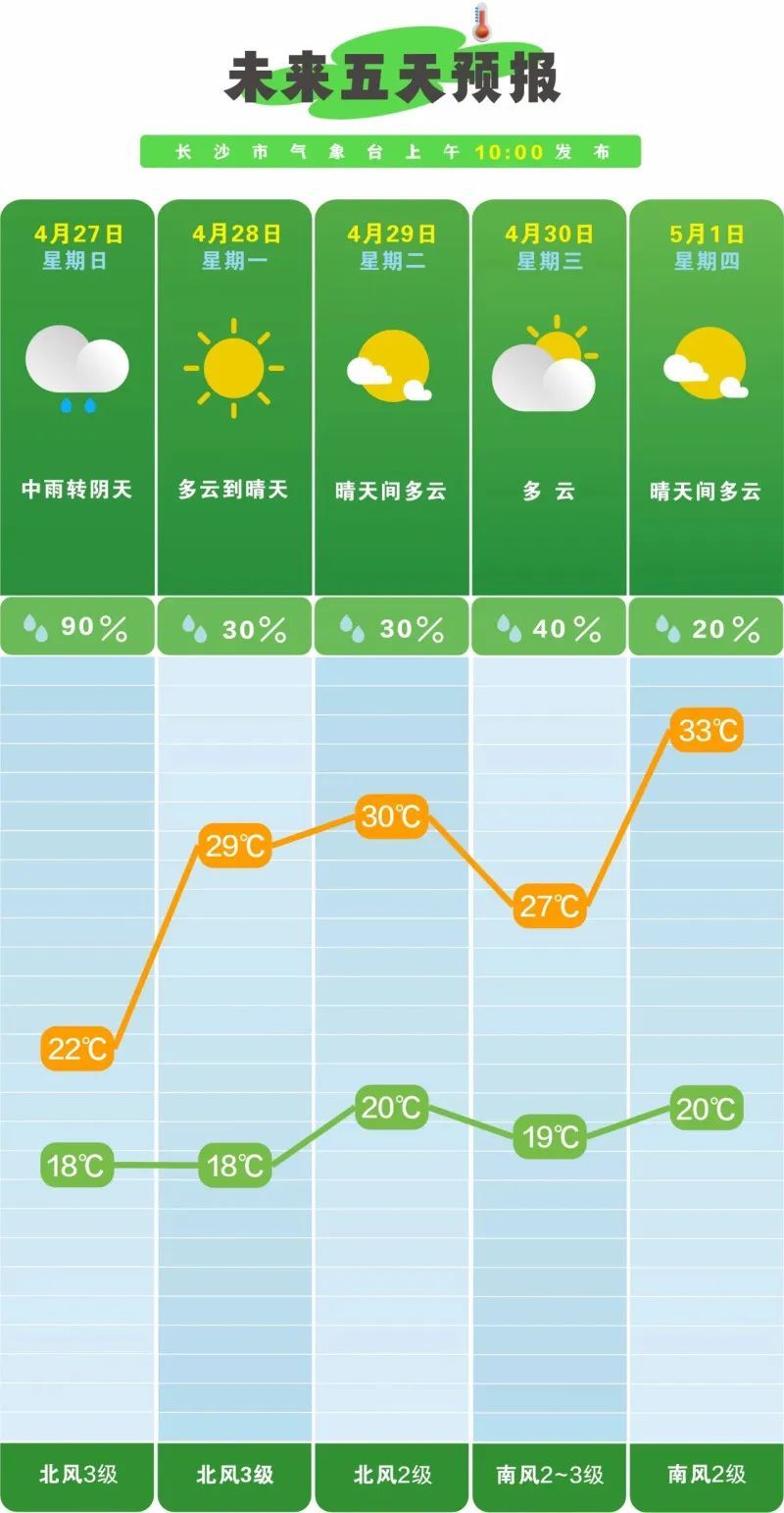 升温!长沙气温将直冲35℃! 升温!长沙气温将直冲35℃!