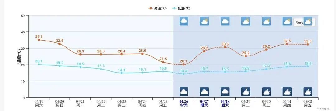升温！四川即将重回30℃，五一会有点热
