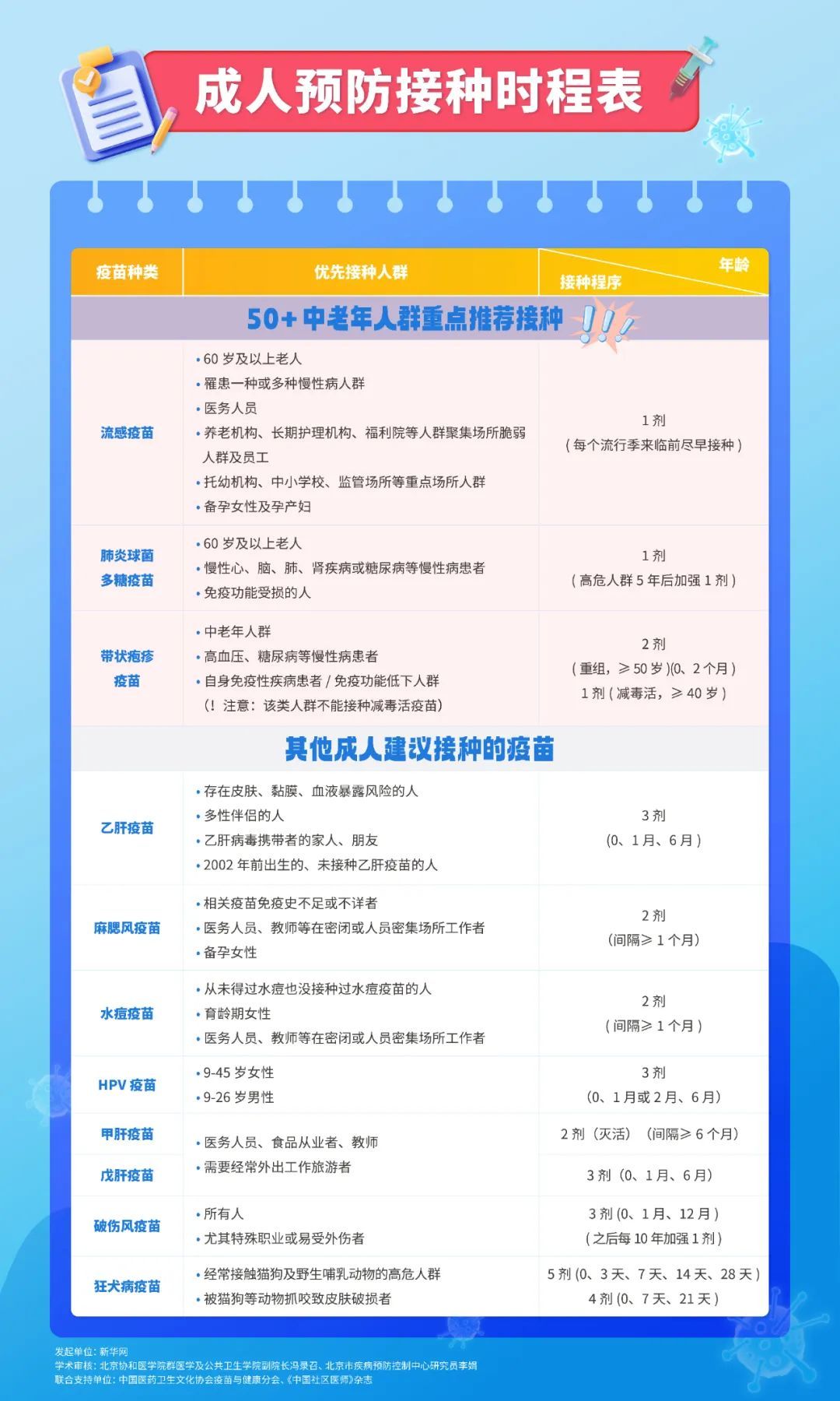 疫苗不是孩子专属！这份“成人预防接种保典”请收好↓↓