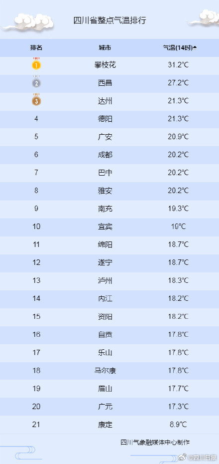 升温！四川气温奔三了