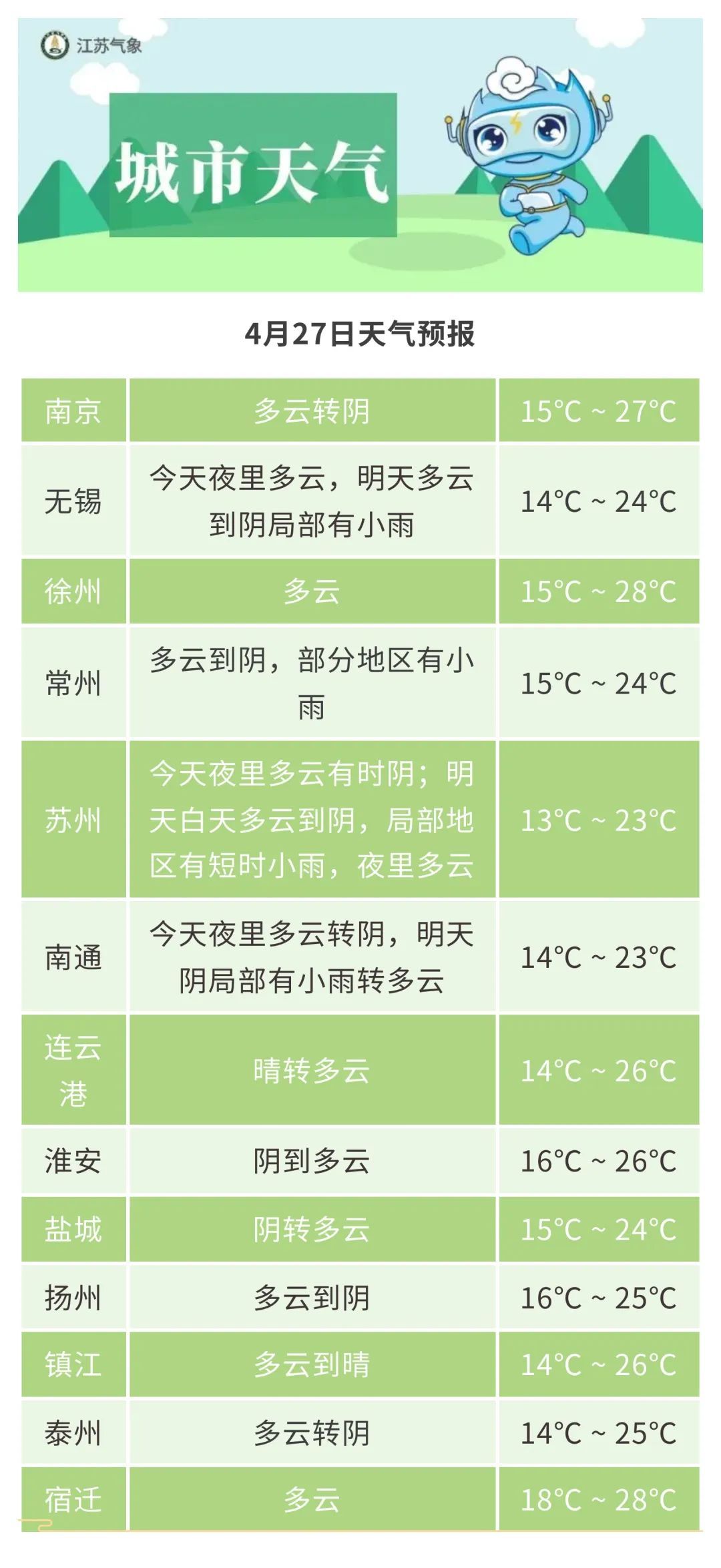 最高32℃!江苏气温逐步走高,五一出游各种紧急处理小贴士,建议收藏 最高32℃!江苏气温逐步走高,五一出游各种紧急处理小贴士,建议收藏