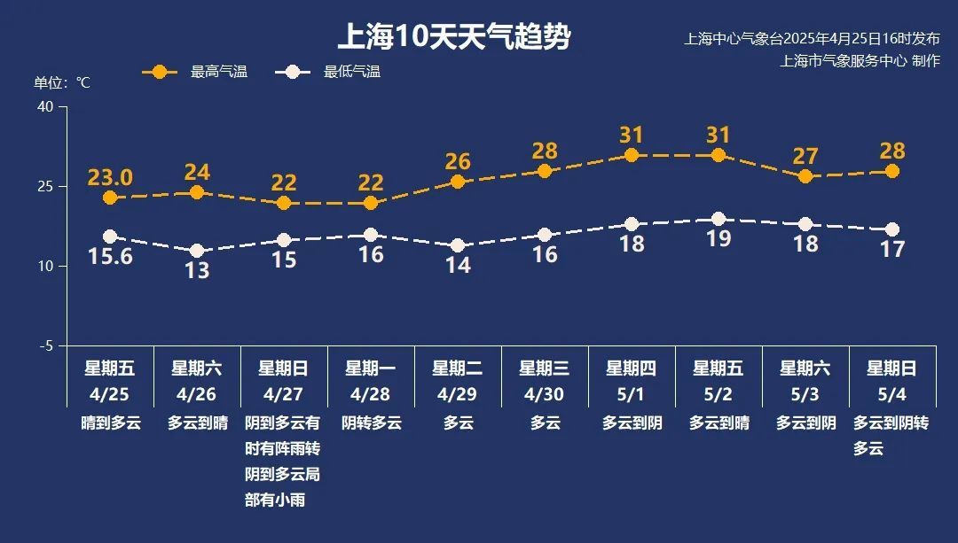 五一假期上海38℃? 官方:这两天最热! 明天有转折, 上班注意