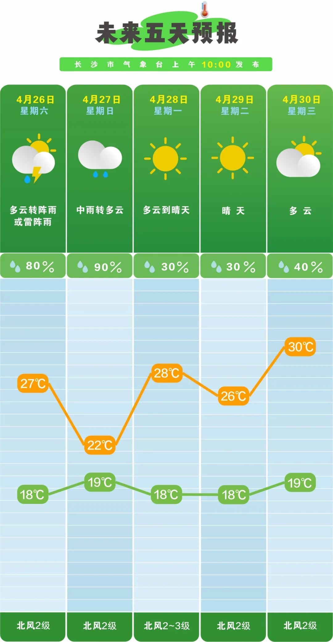 降雨明日再来!湖南这个周末要“泡汤”,五一假期天气如何? 降雨明日再来!湖南这个周末要“泡汤”,五一假期天气如何?