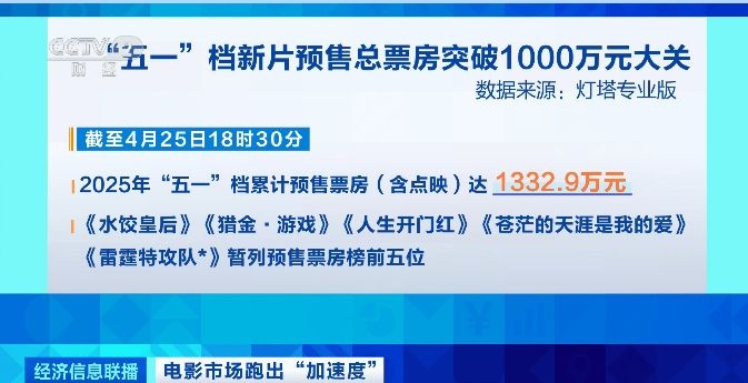 电影市场“含金量”持续上升 多家影视公司一季报业绩明显增长 电影市场“含金量”持续上升 多家影视公司一季报业绩明显增长