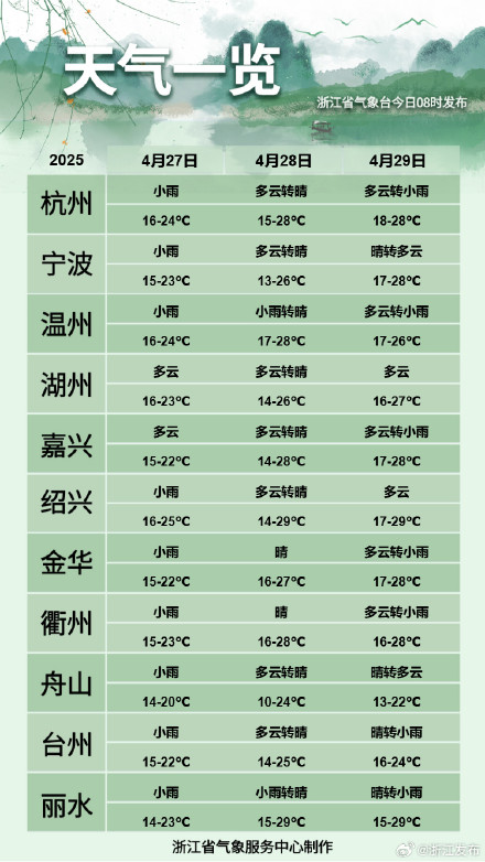 浙江本周起迎来一波升温