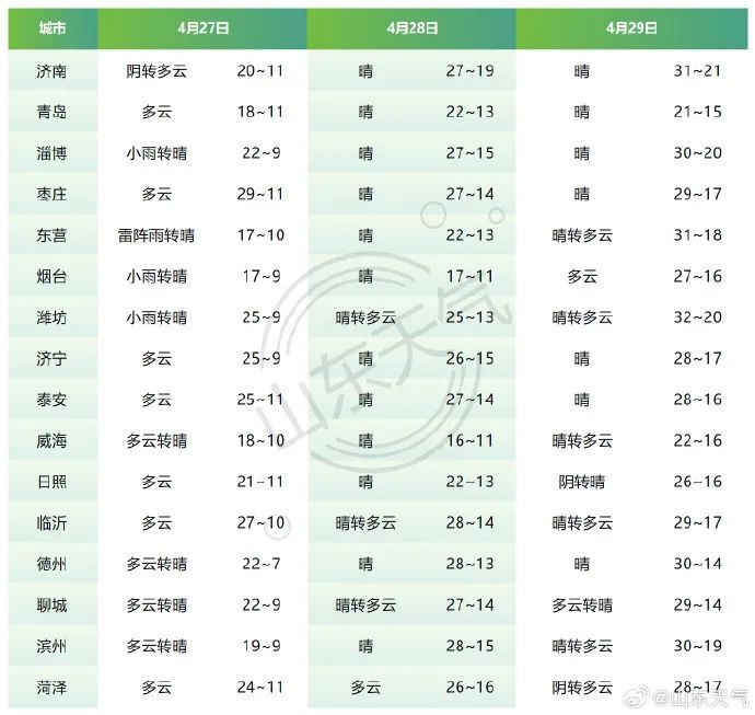 大风+局部有雨!山东最新天气预报出炉 大风+局部有雨!山东最新天气预报出炉