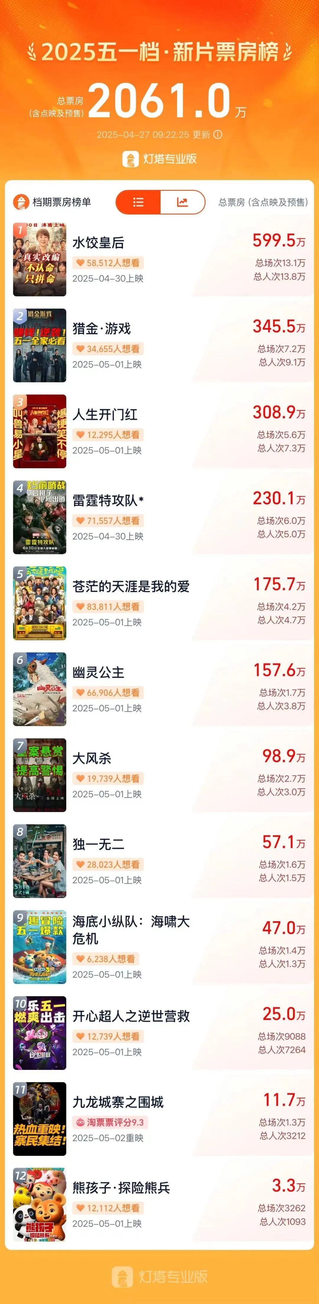13部电影亮相五一档，这个小长假你要贡献几张票？