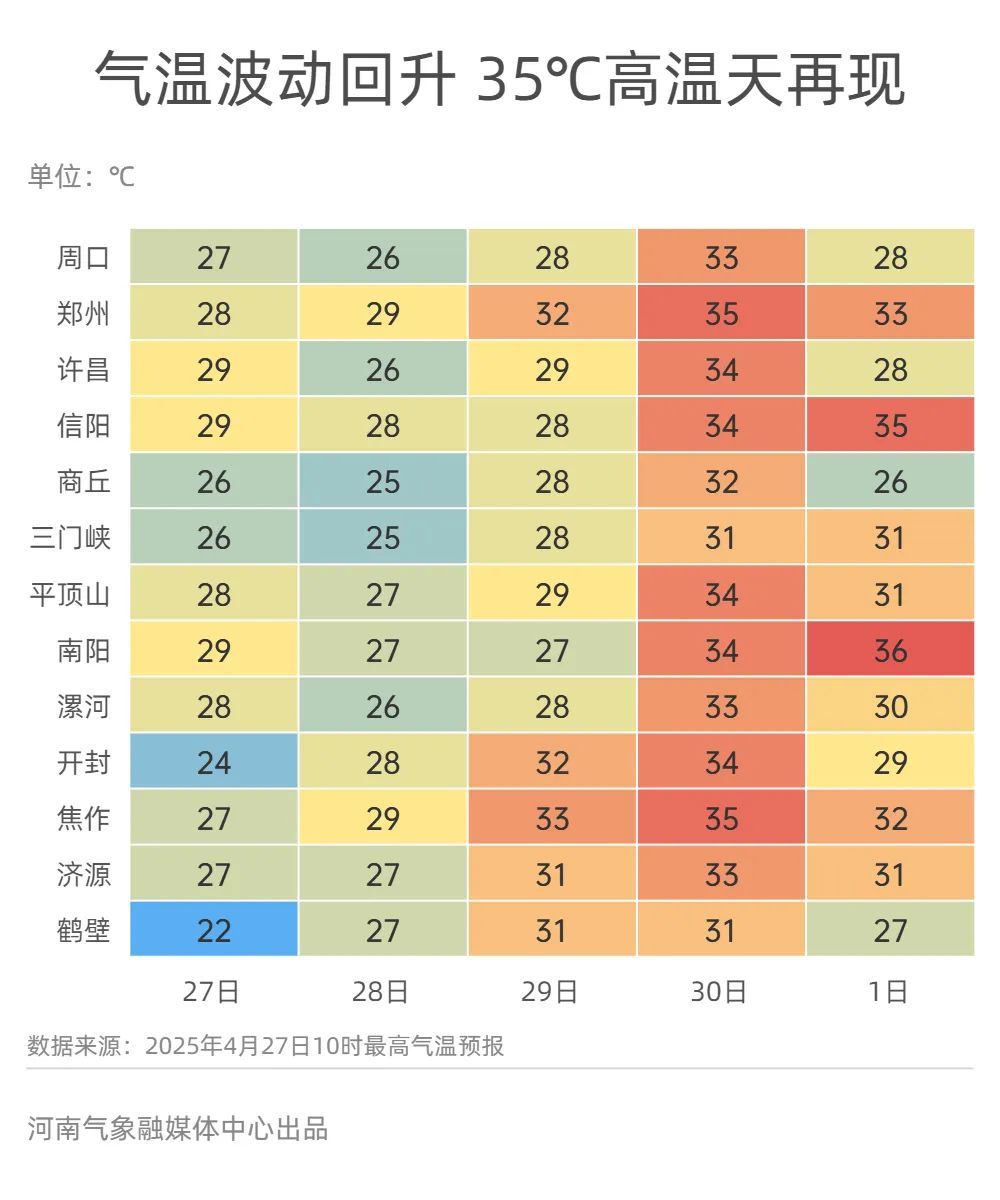 晴暖多风!河南五一假期35℃+“安排”上了! 晴暖多风!河南五一假期35℃+“安排”上了!