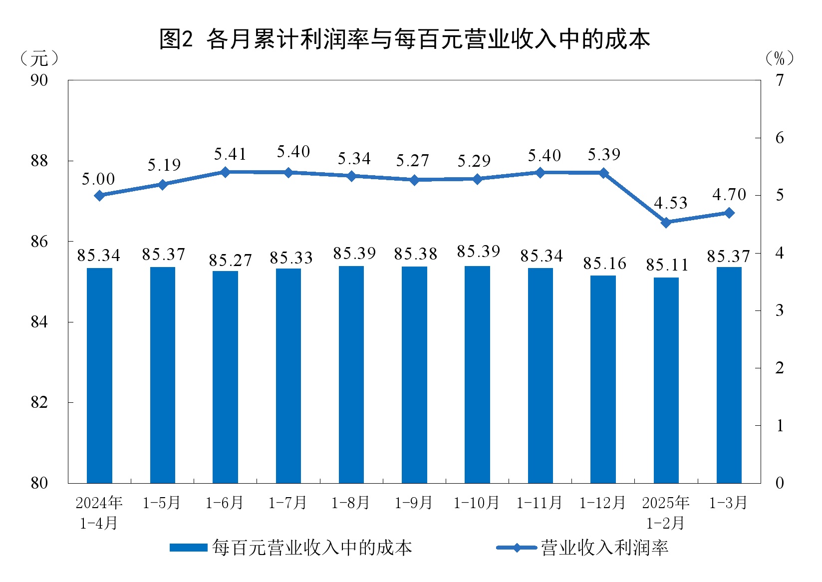 2025年1—3月份全国规模以上工业企业利润增长0.8%