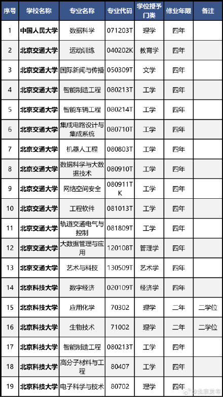 上新了！多所在京高校增设本科专业