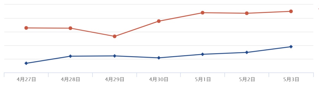 迅速升温！四川又要“奔3”了
