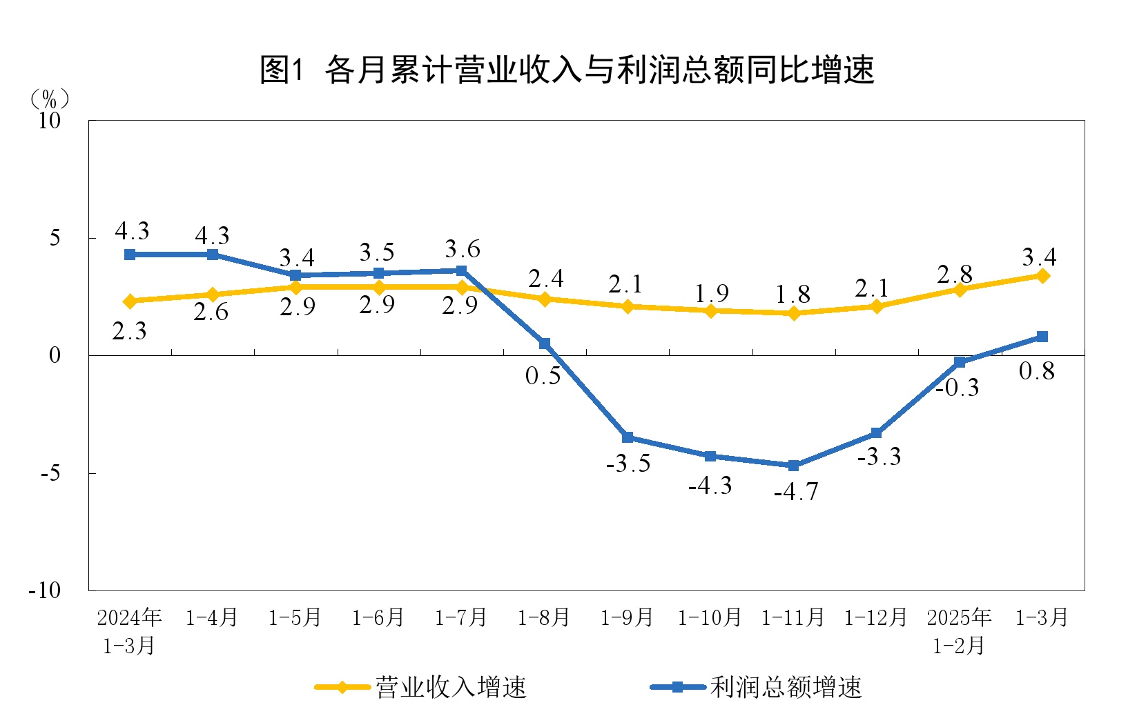 2025年1—3月份全国规模以上工业企业利润增长0.8%
