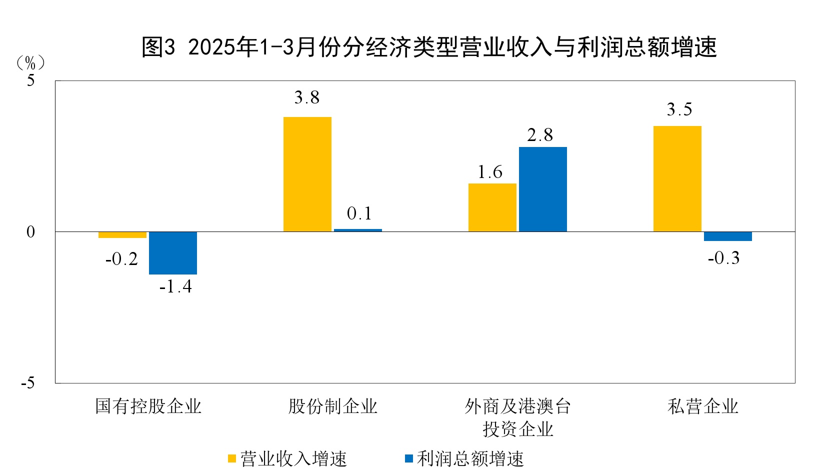 2025年1—3月份全国规模以上工业企业利润增长0.8%