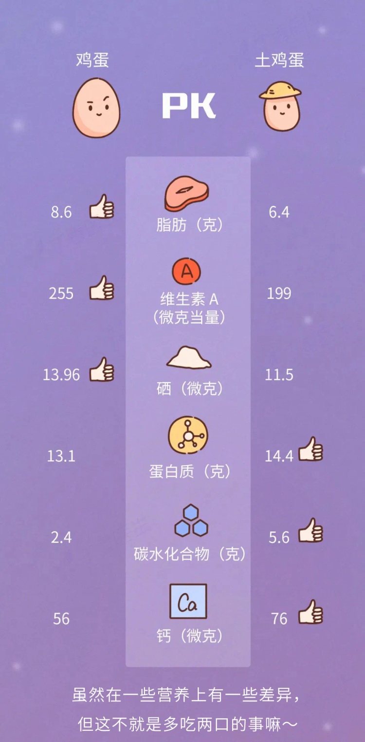 “土鸡蛋”“富硒蛋”比普通鸡蛋更有营养? “土鸡蛋”“富硒蛋”比普通鸡蛋更有营养?