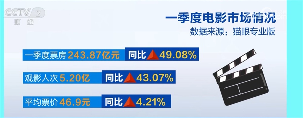 多领域数据绘就一季度中国经济“上扬曲线” 透过“增”+“长”看亮点