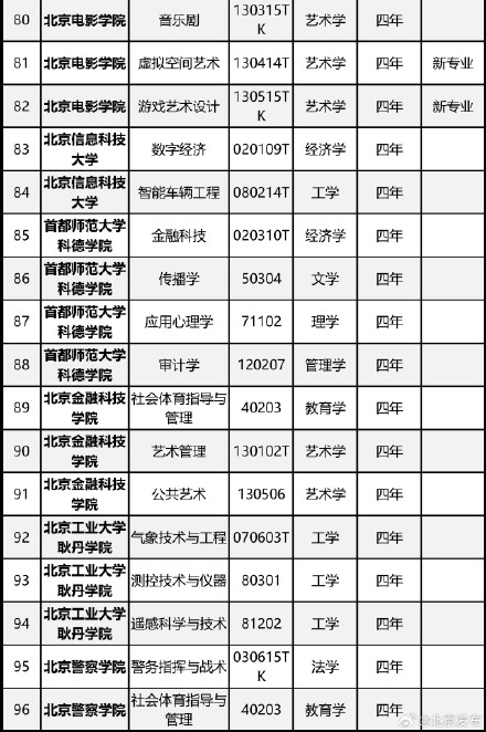 上新了！多所在京高校增设本科专业