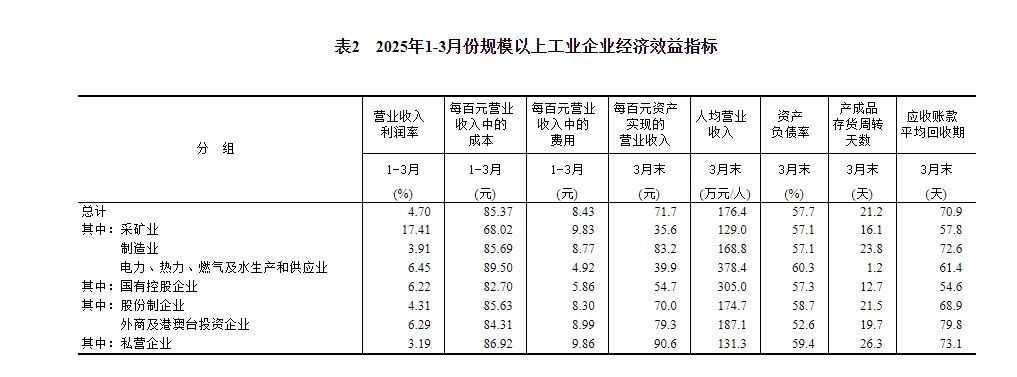 2025年1—3月份全国规模以上工业企业利润增长0.8%