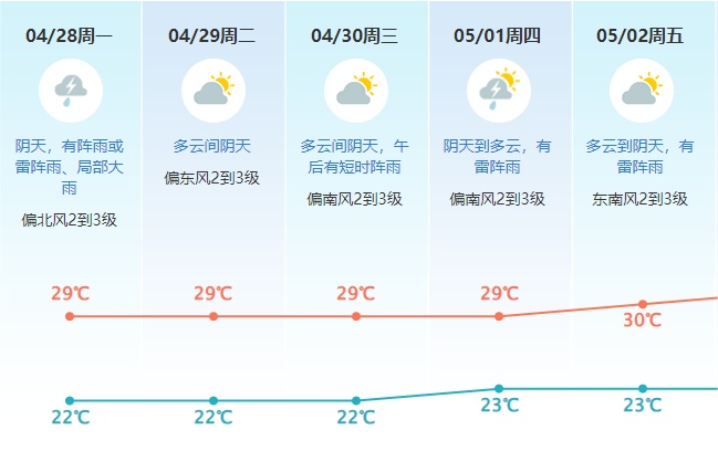 1号台风“蝴蝶”或将生成?东莞继续阴雨模式… 1号台风“蝴蝶”或将生成?东莞继续阴雨模式…