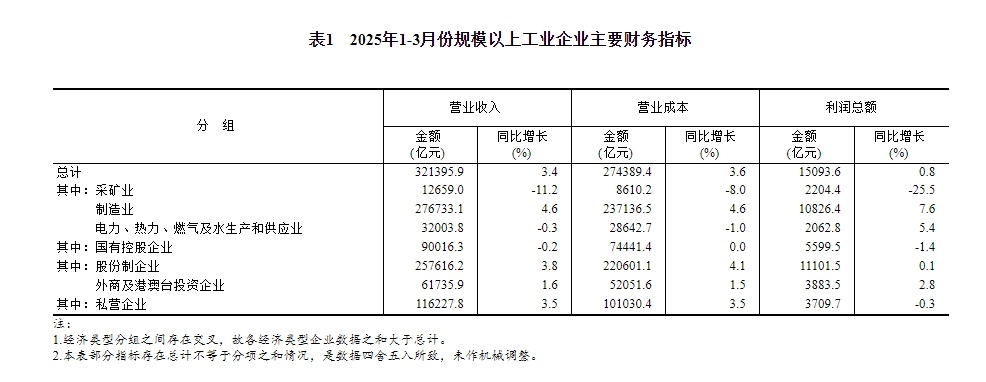 2025年1—3月份全国规模以上工业企业利润增长0.8%