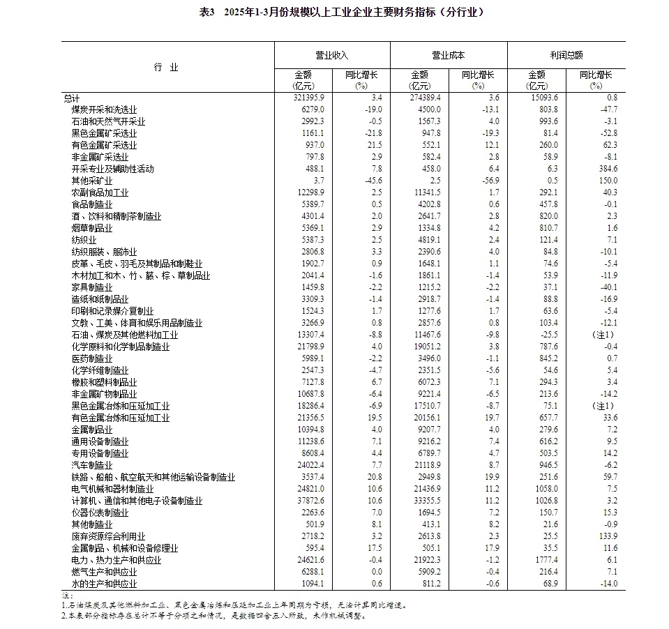 2025年1—3月份全国规模以上工业企业利润增长0.8%