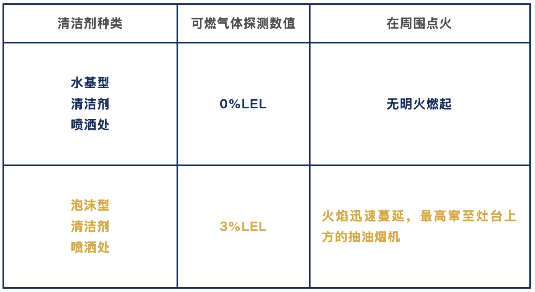 玻璃爆裂、门被震飞！温度瞬间达到363℃ 用清洁剂时一定要注意